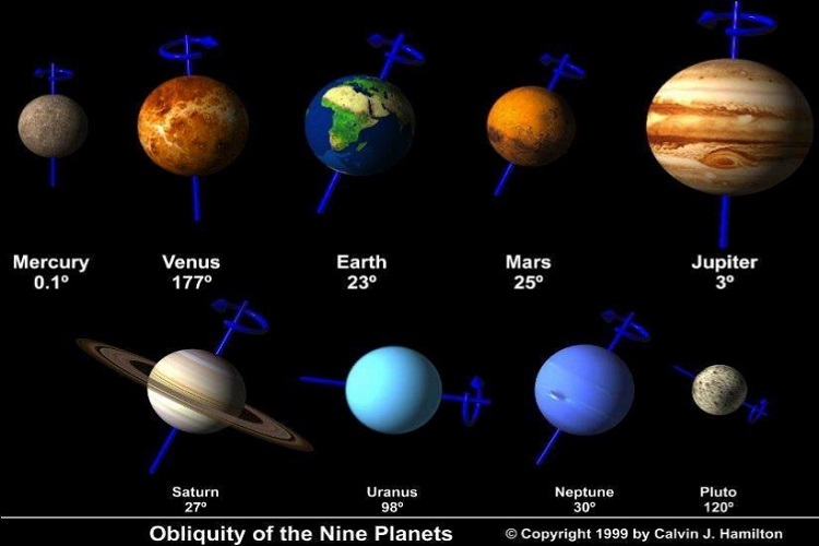 Güneş Sistemindeki gezegenlerin eksen eğiklikleri ve dönüş yönleri
