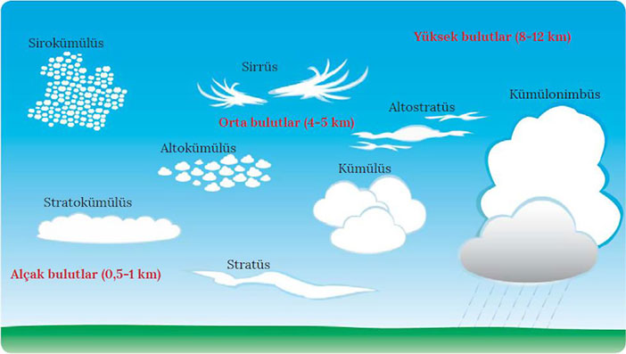 Bulut nedir? Bulutlar nasıl oluşur? Kaç çeşit bulut vardır?