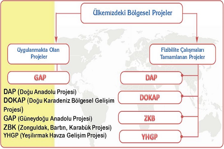 Türkiye’nin Bölgesel Kalkınma Projeleri ve Bölgesel Planlamaları